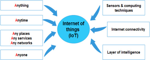 Fig. 1. Internet of things concept.