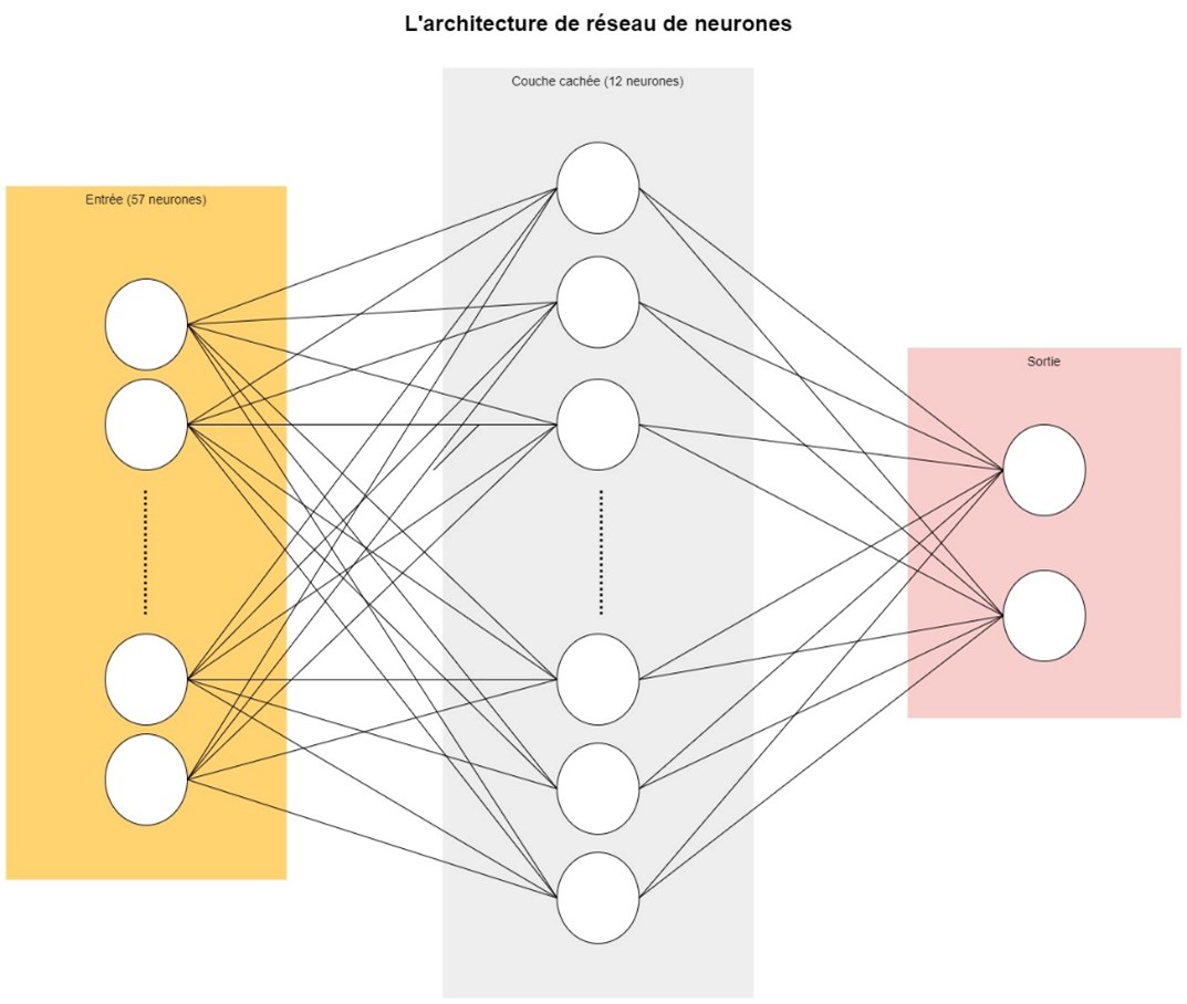 L’architecture de réseau de neurones