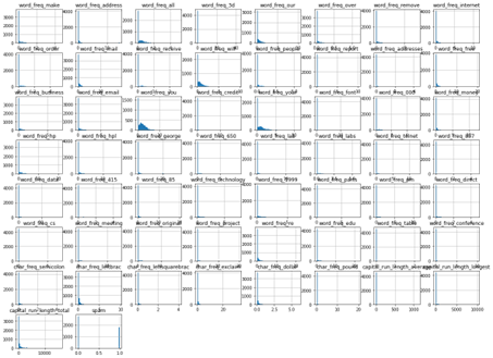 Analyse des distributions des données (Histogrammes)