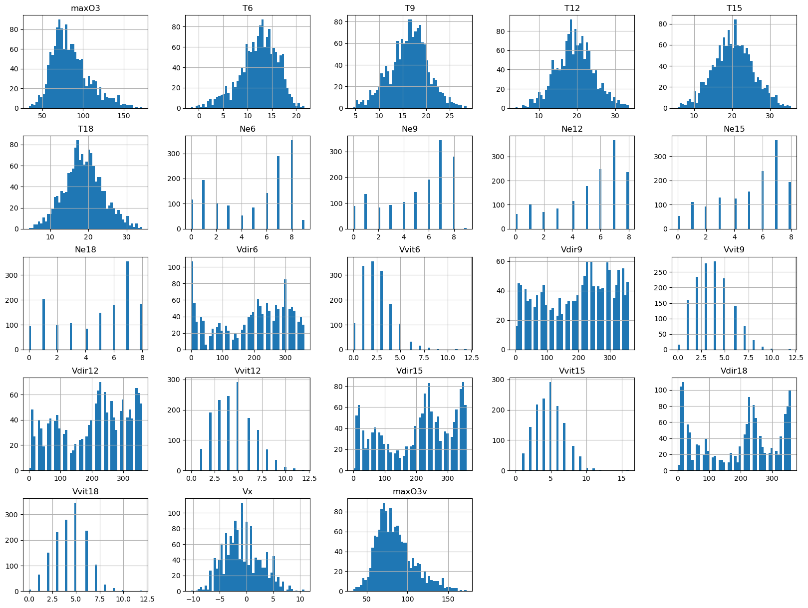 Analyse des distributions des données (Histogrammes)